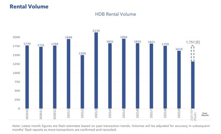 HDB Rental Volume Oct 2021